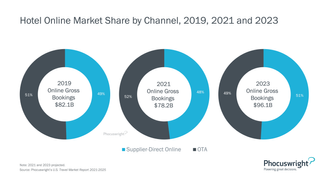 0310-pwci-chart-hotel-online-market-share-by-channel-2019-2021-2023