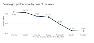 [CZ&SK] Campaign performance by days of the week_02_2023